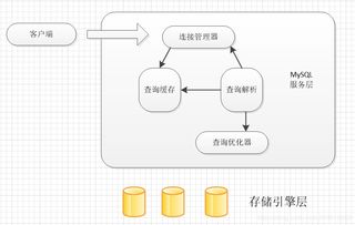 MySQL數(shù)據(jù)庫優(yōu)化（三） 體系結(jié)構、存儲引擎與數(shù)據(jù)處理存儲服務