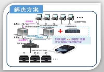 易華錄藍光存儲解決方案 高效數(shù)據(jù)處理與可靠存儲服務