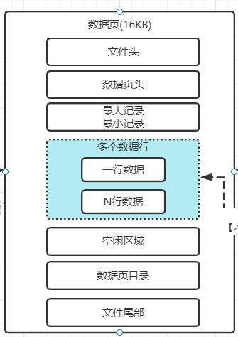 mysql專題 四 行溢出是什么東西 表空間以及劃分多個數(shù)據(jù)頁的數(shù)據(jù)區(qū)的概念 數(shù)據(jù)庫服務(wù)器使用raid存儲架構(gòu) 深入理解redo log redo log block redo log buffer