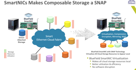 從極小到極大 思維突破驅(qū)動網(wǎng)絡(luò)數(shù)據(jù)處理與存儲服務(wù)的效率與安全躍升