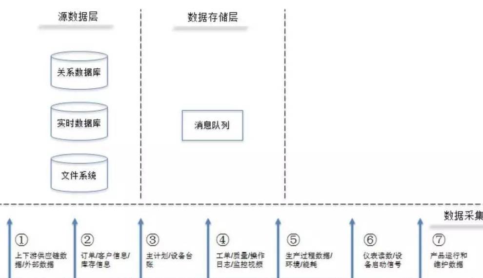 智能制造中快速實現機器學習的核心流程 數據處理與存儲服務